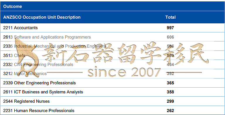印度第1,中国第2!澳洲移民官方数据出炉,这些职业霸榜(组图) - 12