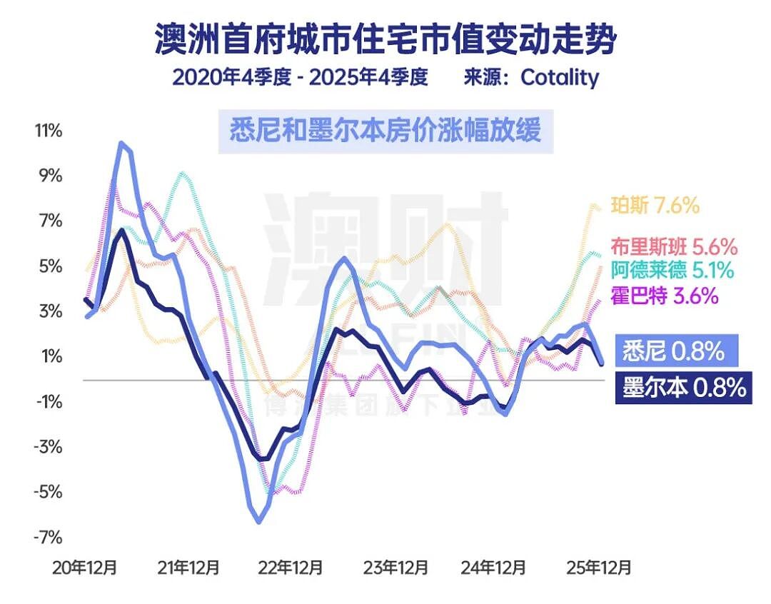 首席说 | 2025年度复盘：站在十字路口的澳洲经济（组图） - 6