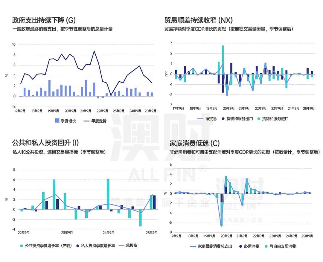 首席说 | 2025年度复盘：站在十字路口的澳洲经济（组图） - 7