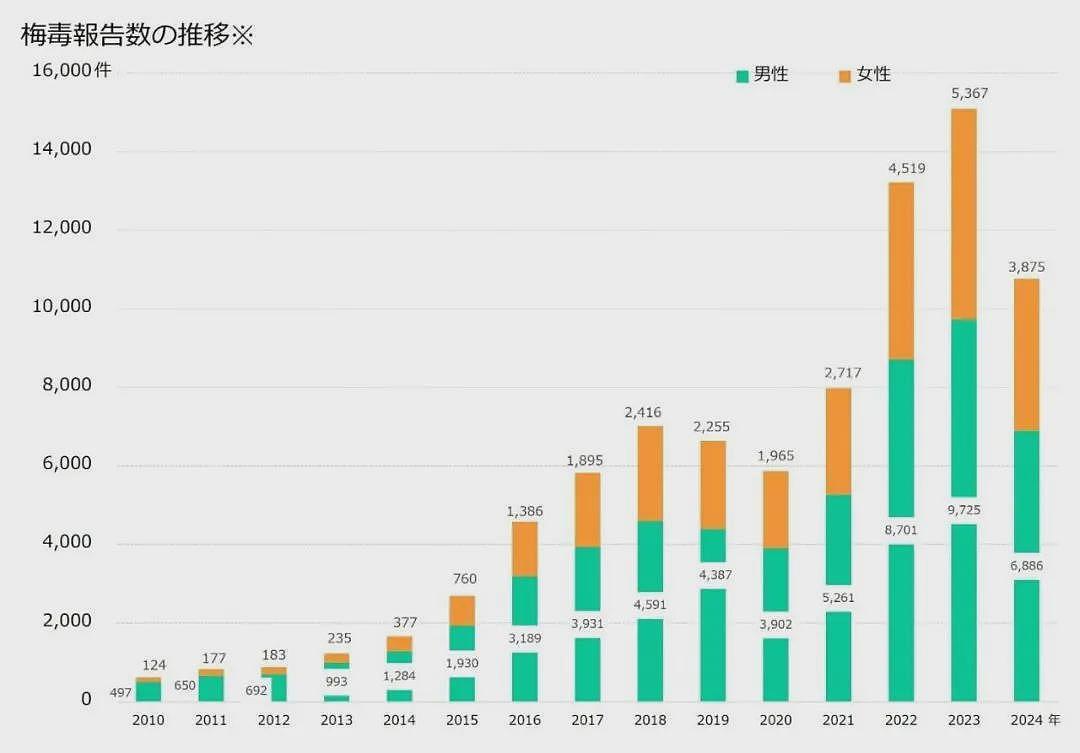 日本飙升的梅毒，到底是什么毒？（组图） - 1