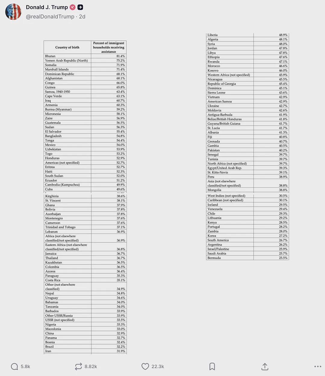 吵翻!特朗普晒出120国家移民“谁最能领福利” 中国32.9%!加拿大这类移民最依赖福利(组图) - 1