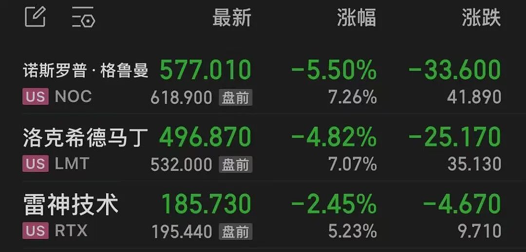 三大军工巨头，股价暴涨！美媒体人：特朗普将军费提高50%，表明美国可能正准备“世界大战”（组图） - 2