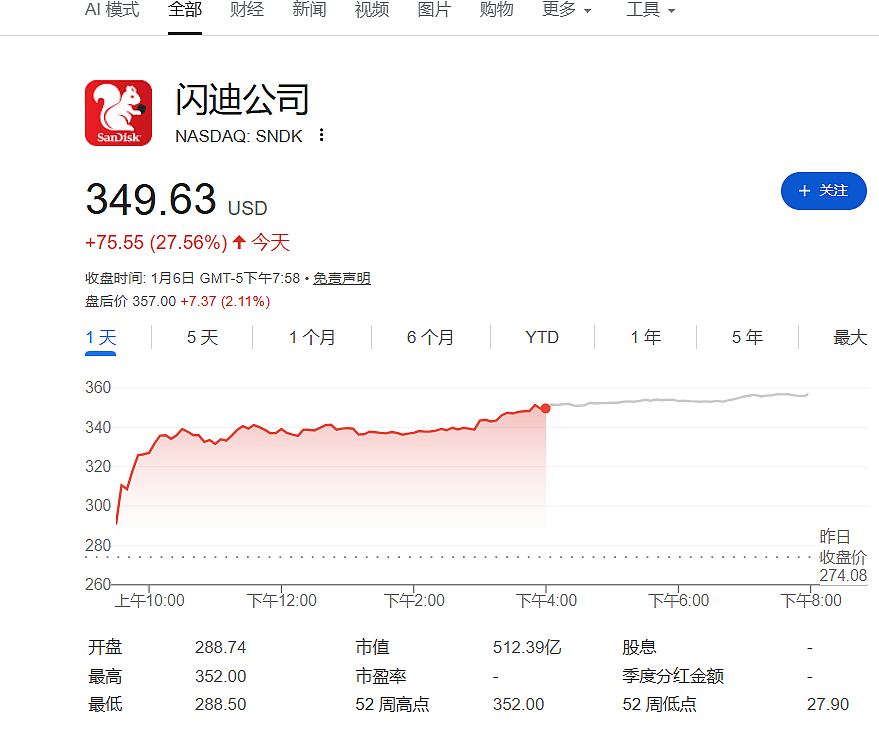 闪迪一夜暴涨28%!老黄一句话,存储行情又燃了(组图) - 1