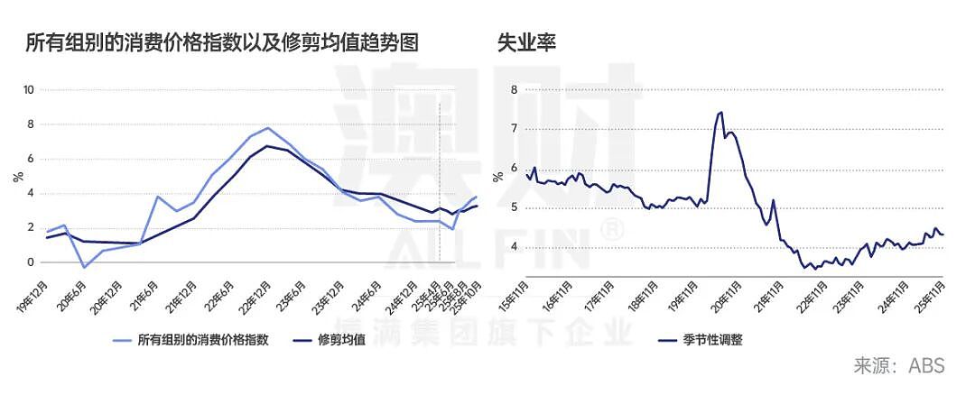 首席说 | 2025年度复盘：站在十字路口的澳洲经济（组图） - 3