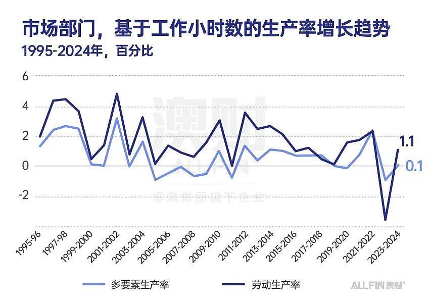 首席说 | 2025年度复盘：站在十字路口的澳洲经济（组图） - 4