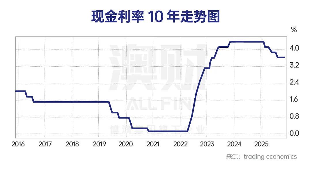 首席说 | 2025年度复盘：站在十字路口的澳洲经济（组图） - 2