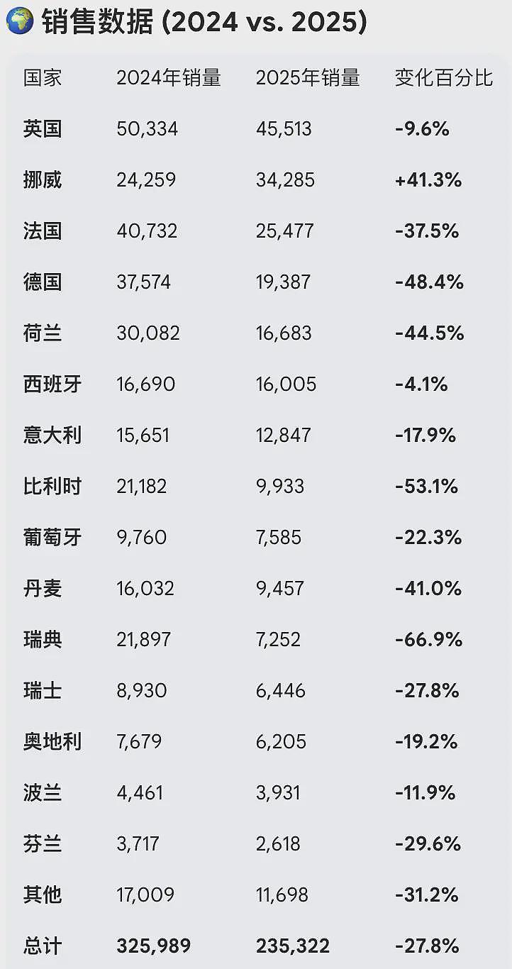 特斯拉在这里遭遇滑铁卢:主要市场几乎全军覆没(组图) - 2