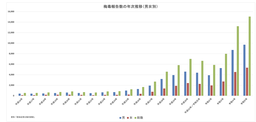 奇葩!日本年轻人热衷晒梅毒疤?感染人数连年暴增引担忧(组图) - 6