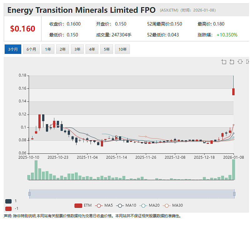 特朗普言论再度“点燃”格陵兰岛概念股Energy Transition Minerals和European Lithium迎暴涨 - 2