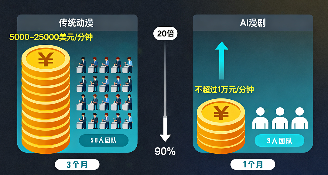 第一批做AI漫剧的中年人,已经财务自由了?(组图) - 11