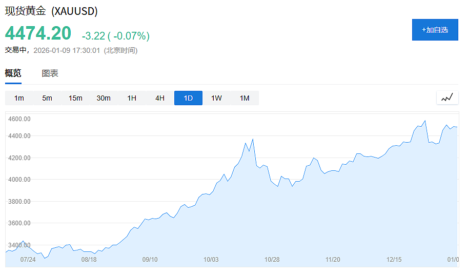 黄金成全球最大储备资产，30年来首次超越美债（组图） - 1