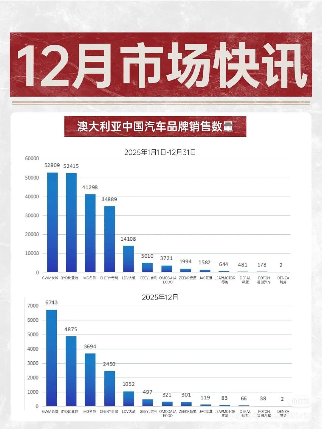 澳洲汽车市场12月快讯!销量、趋势全解析(组图) - 2