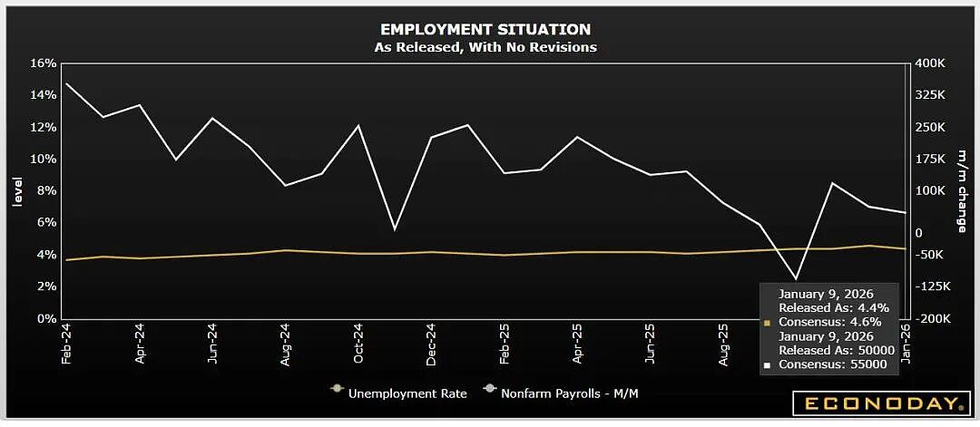 美联储月末降息没戏?“新美联储通讯社”称12月非农就业给按兵不动铺路,交易员预计1月几无可能(组图) - 1