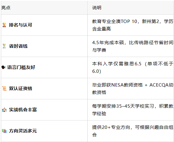 教育本硕连读！4.5年获取教师资格，幼教/小学/中学全方向覆盖，快速入职澳洲教育界（组图） - 2