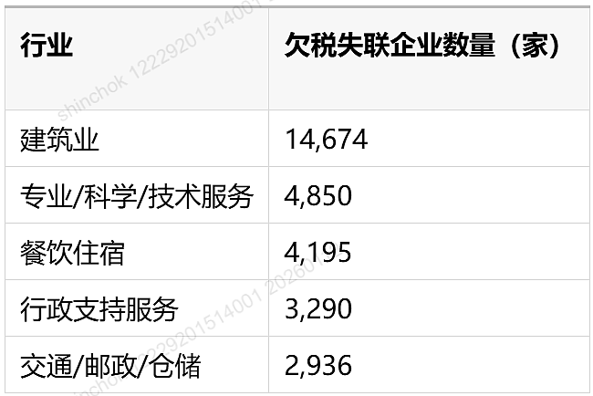 欠税43亿!澳洲华人熟悉的这个行业成“老赖”重灾区,ATO下狠手:禁止出境/冻结资产(组图) - 3