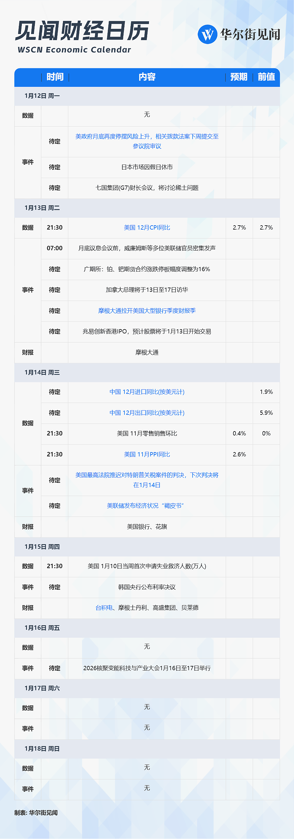 一周重磅日程:美国通胀、中国外贸数据,财报季正式开启,美高院关税裁决将出(组图) - 1