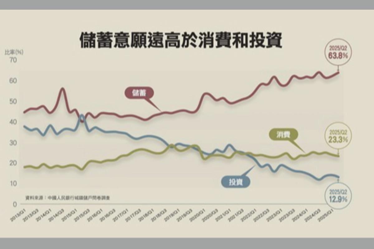 12张图表一次看：中国消费正走向长期衰退（组图） - 11