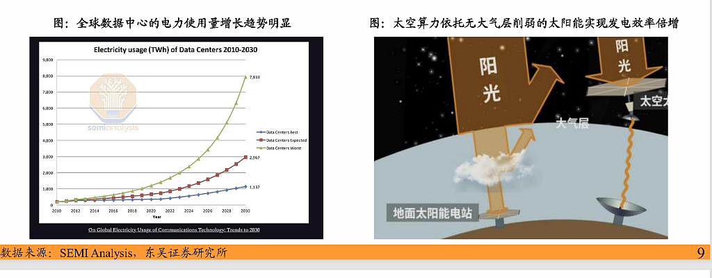 太空光伏与“轨道数据中心”：为什么下一代能源与算力的战场，会在800km的高空？（组图） - 5