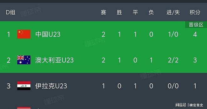 U23国足1-0胜澳大利亚，积分榜跃居第一，晋级形势明朗（视频/组图） - 11