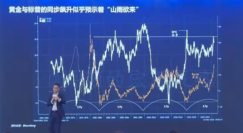 洪灏:2026年正是逆命改运时,市场正处在35年大周期顶峰,各种曾被遗忘的资产开始疯涨,会诞生一个伟大的泡沫(组图) - 14