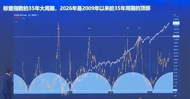 洪灏:2026年正是逆命改运时,市场正处在35年大周期顶峰,各种曾被遗忘的资产开始疯涨,会诞生一个伟大的泡沫(组图) - 16
