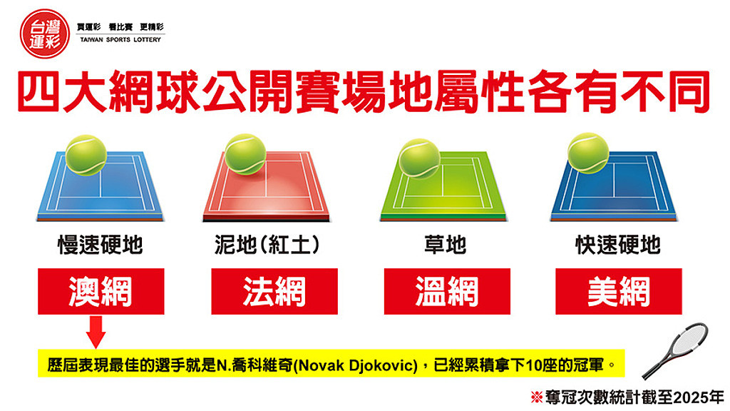 2026澳洲网球公开赛开战： J.辛纳争取连霸，最受瞩目的5大男子名单出炉（组图） - 3