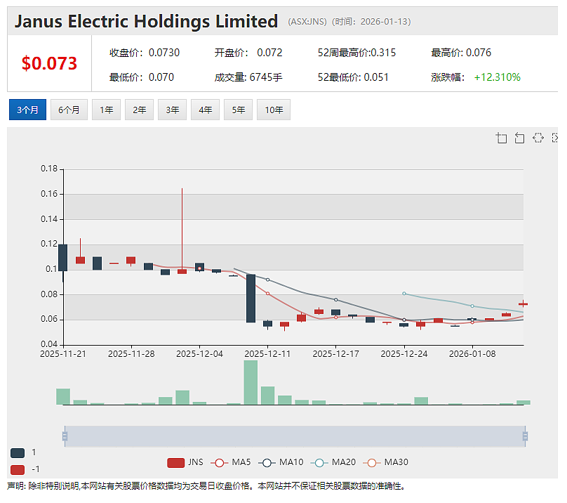 大宗商品牛市推动必和必拓重新迈向澳洲市值最高上市公司宝座 Janus Electric (ASX: JNS) 重大人事任命 - 2