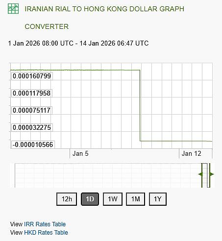 伊朗货币里亚尔兑欧元汇率近乎归零，跌至1兑0.000007港元（组图） - 2