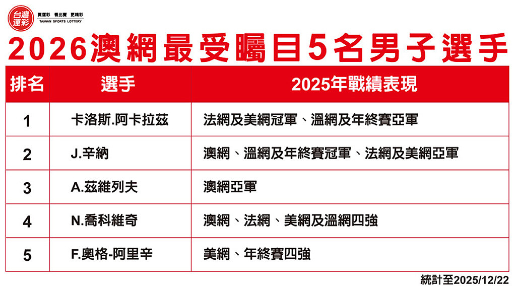 2026澳洲网球公开赛开战： J.辛纳争取连霸，最受瞩目的5大男子名单出炉（组图） - 4