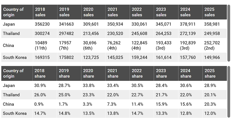 中国跃升澳洲第二大新车来源国，市占率突破20%（图） - 1