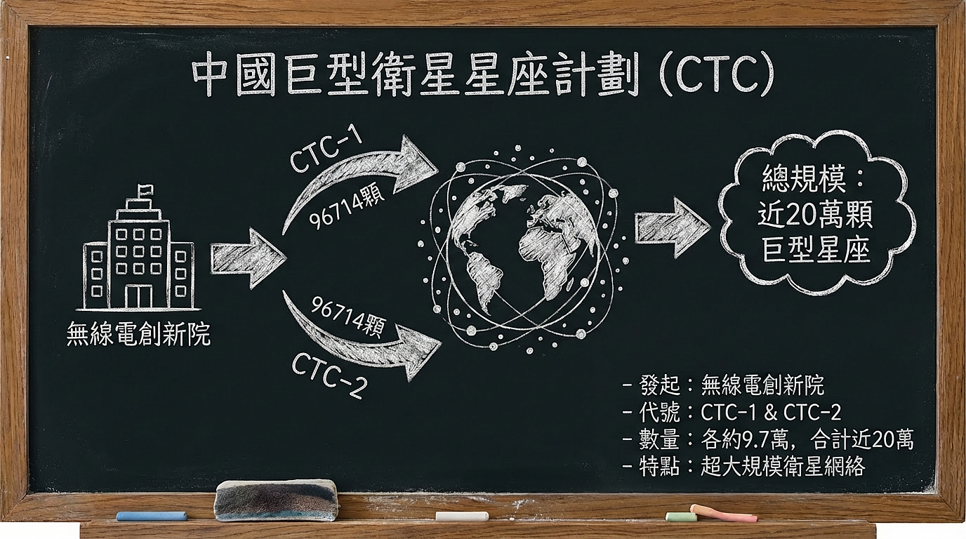 中国向ITU一次提交申报“20万颗卫星”,巨型星座计划要“提前圈地”(组图) - 1