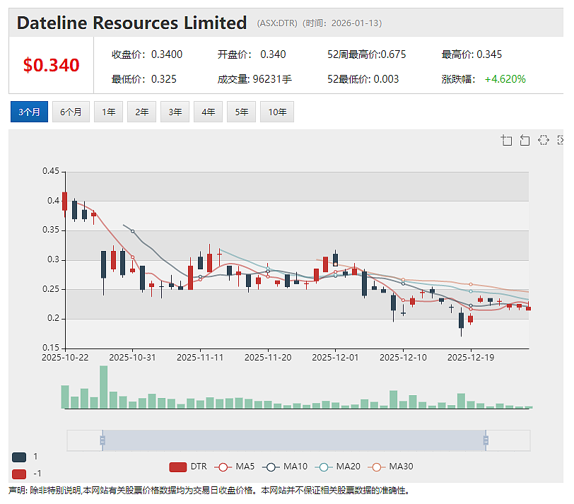 【异动股】年涨百倍明星股Dateline Resources(ASX:DTR)开年延续飙升 - 2