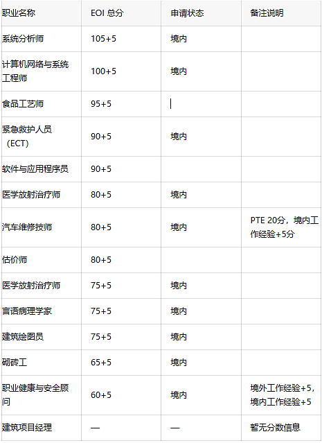新州2026首邀开张！维州这边已杀疯： IT、商科、土木…这次捞得有多广？（组图） - 6