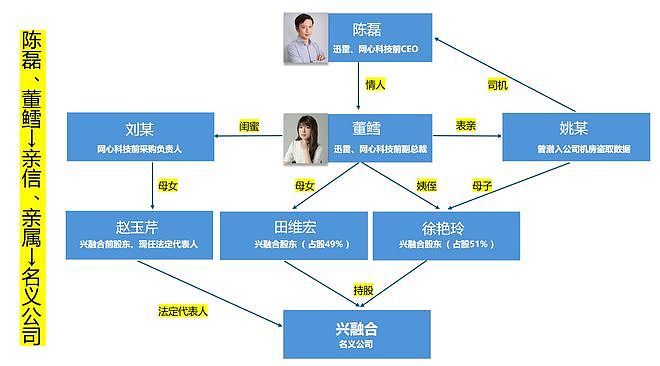迅雷起诉前CEO贪腐：掏空公司，“潜逃”至今（组图） - 2