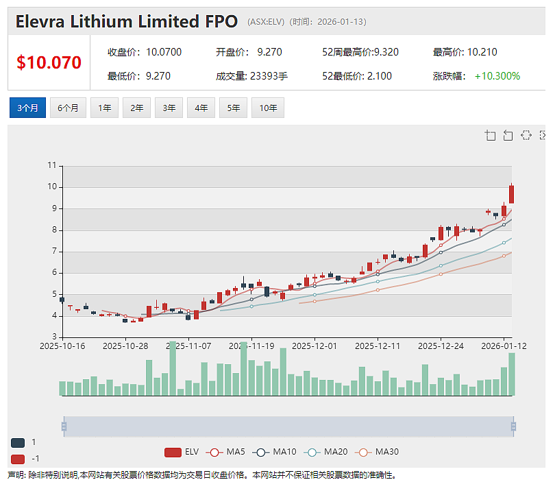 【异动股】年涨百倍明星股Dateline Resources(ASX:DTR)开年延续飙升 - 4
