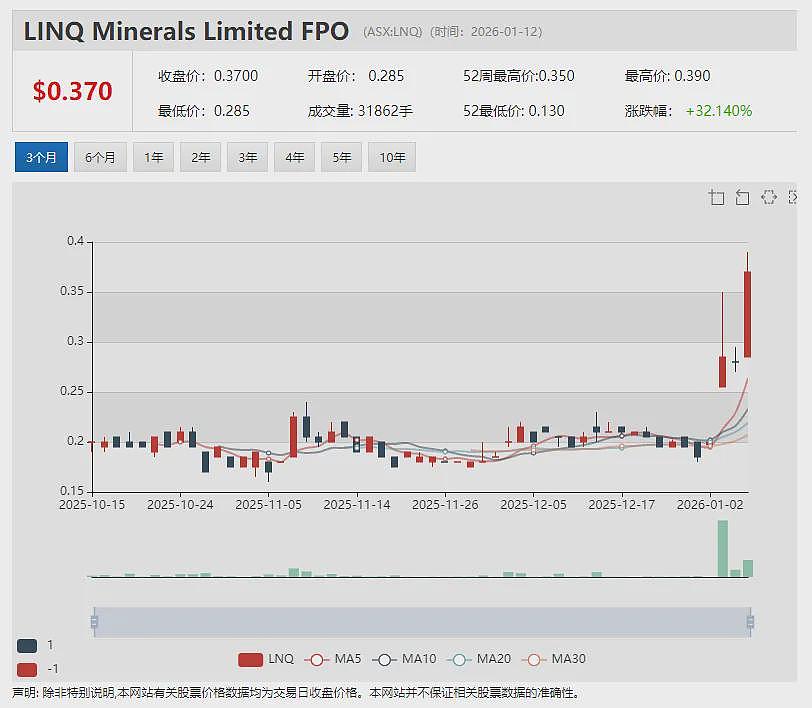 【异动股】年涨百倍明星股Dateline Resources(ASX:DTR)开年延续飙升 - 10