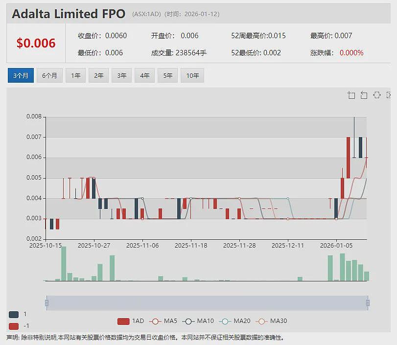 【异动股】年涨百倍明星股Dateline Resources(ASX:DTR)开年延续飙升 - 7