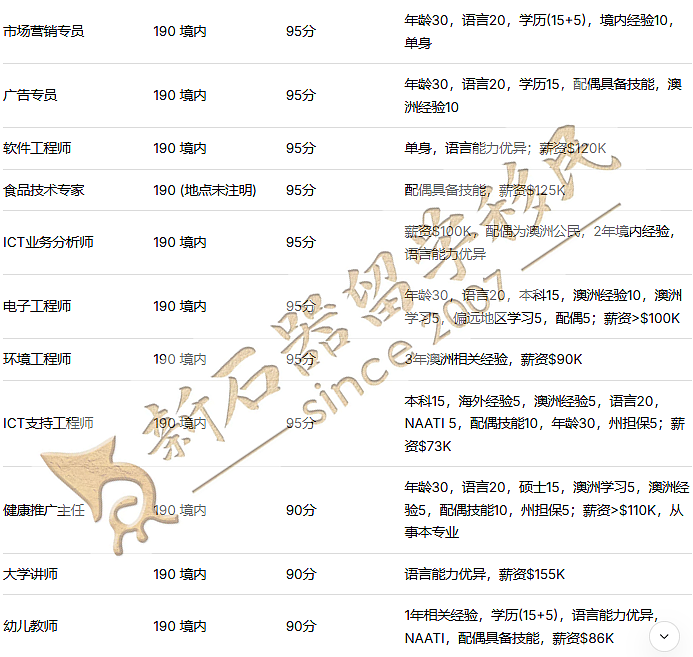 新州2026首邀开张！维州这边已杀疯： IT、商科、土木…这次捞得有多广？（组图） - 2