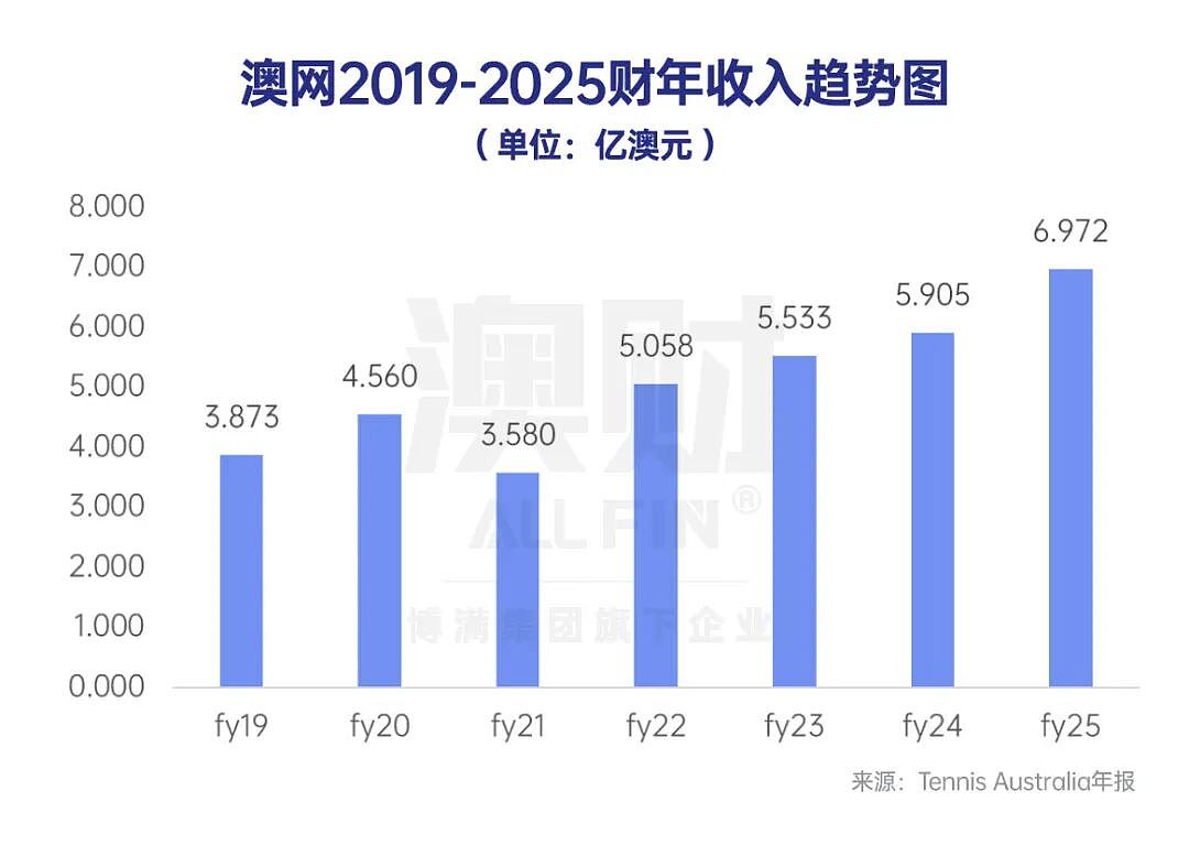 周杰伦一分出局,澳网这门生意却赚麻了(组图) - 2