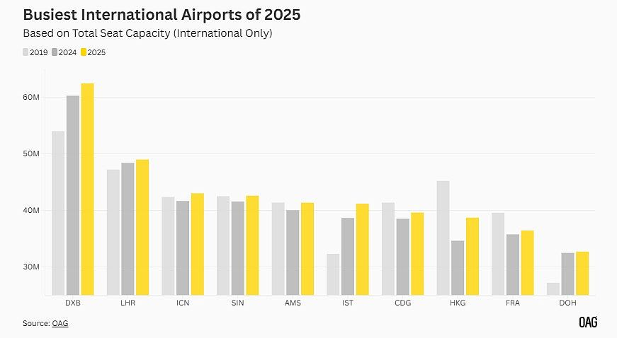 2025年全球最繁忙国际机场出炉！杜拜机场排第一，香港增幅最大（组图） - 2