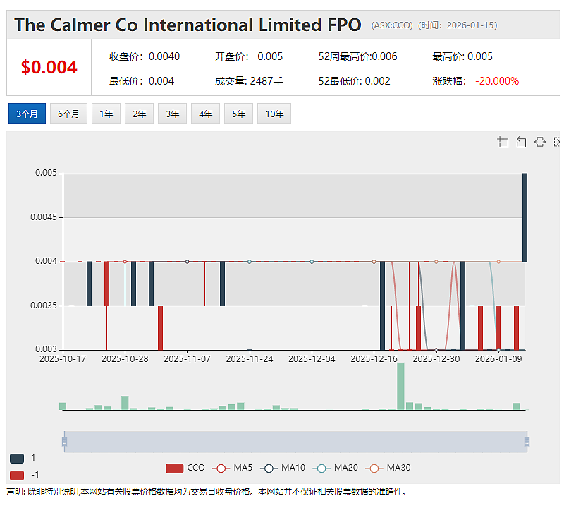 【异动股】Kava卡瓦保健饮品公司The Calmer Co (ASX股票代码:CCO)飙升42%:创上市七年来最佳单月业绩 - 2