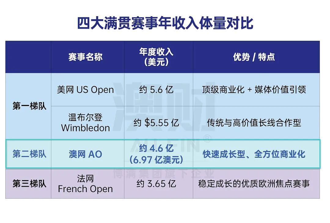 周杰伦一分出局,澳网这门生意却赚麻了(组图) - 3