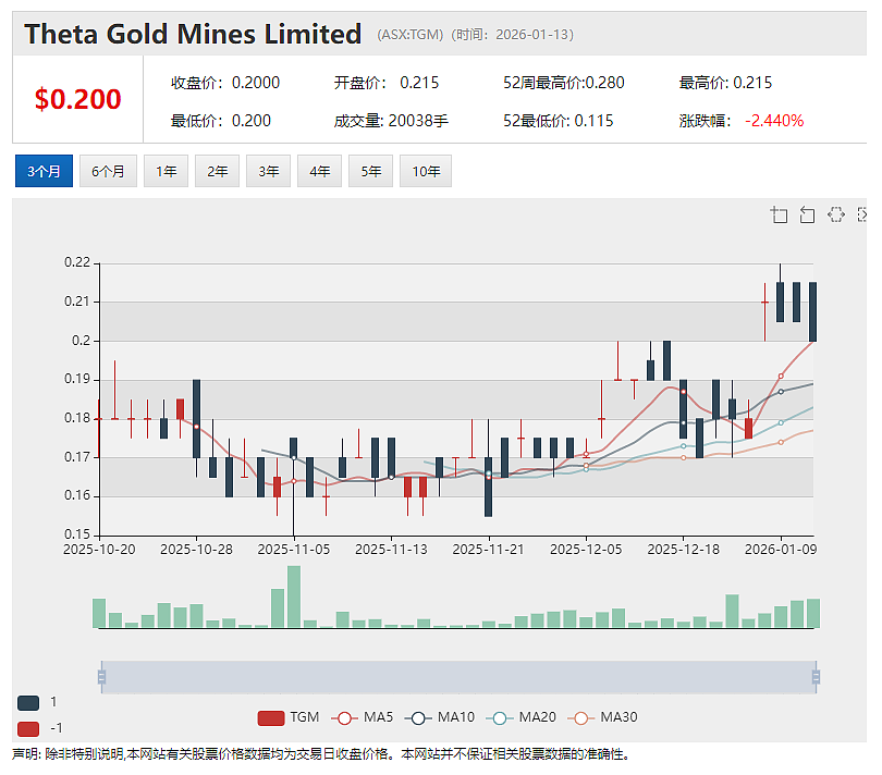 Theta Gold Mines（ASX：TGM）董事局主席Bill Guy新年寄语：迈向生产阶段的关键一年（组图） - 2