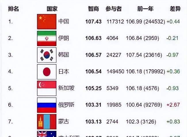 最新数据,中澳人均智商差距太大(组图) - 2