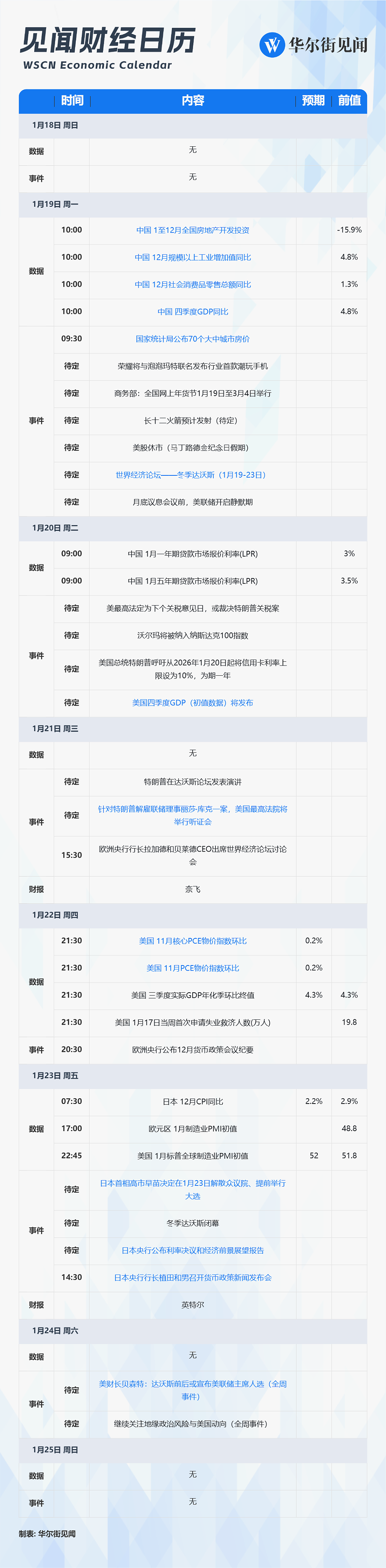 一周重磅日程：中国GDP、“美联储最爱通胀指标”、日央行决议、冬季达沃斯（组图） - 1