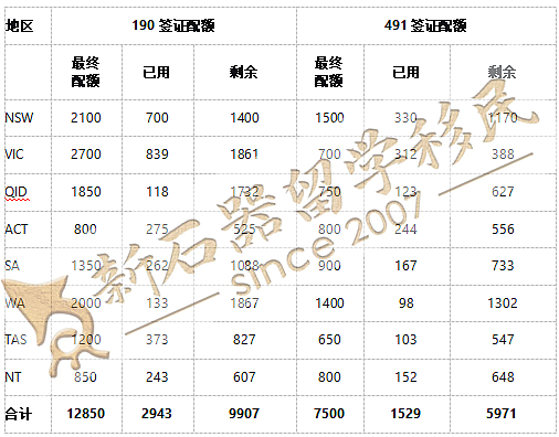 最好的上岸机会!新州这一通道开放,手慢无!州担配额更新,近80%配额在手,各州开启“抢人”模式(组图) - 3