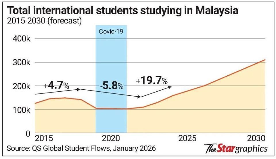 人数暴涨274%!13万中国留学生“下南洋”抢红利?背后原因让人感慨(组图) - 3
