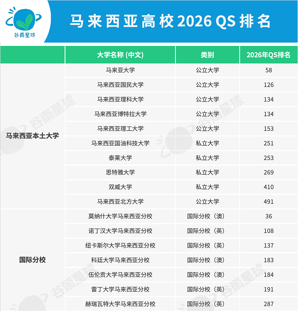 人数暴涨274%!13万中国留学生“下南洋”抢红利?背后原因让人感慨(组图) - 7