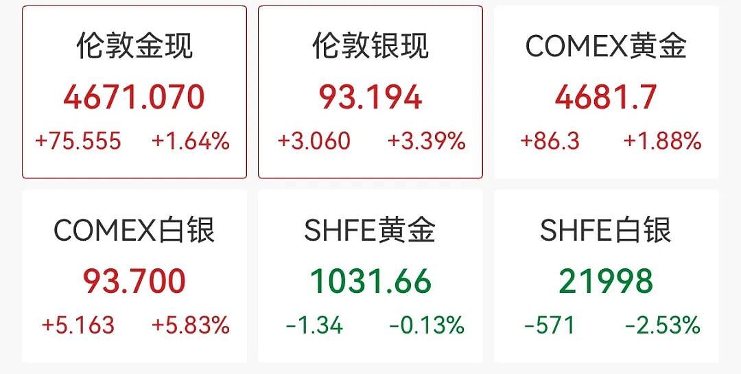 价格涨幅超30%，金银之后又一金属火了！网友：没想到是真的…（组图） - 1