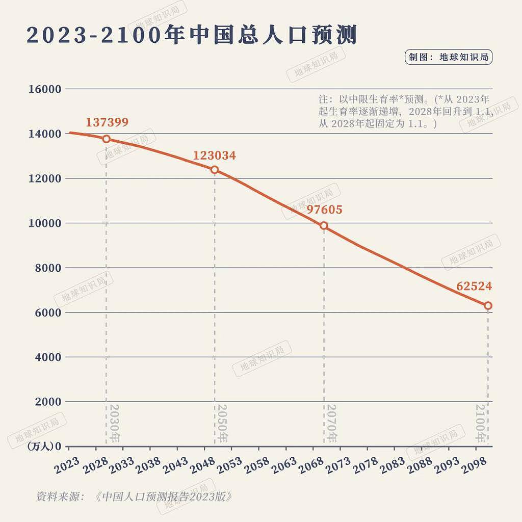 正式跌破7，中国人口会跌到什么程度？（组图） - 9
